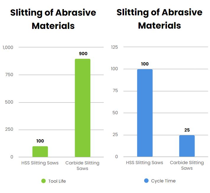 Comparation of HSS and Carbide Slitting Saws